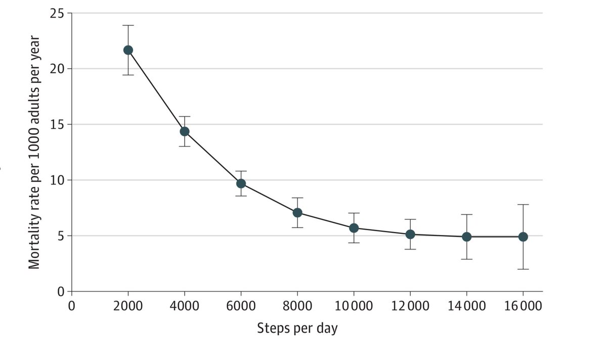 The association of daily step count and mortality rates on more than 4000 adults in the US over 3 years! #MoveMore 🚶‍♀️🚶🚶‍♂️pubmed.ncbi.nlm.nih.gov/32207799/