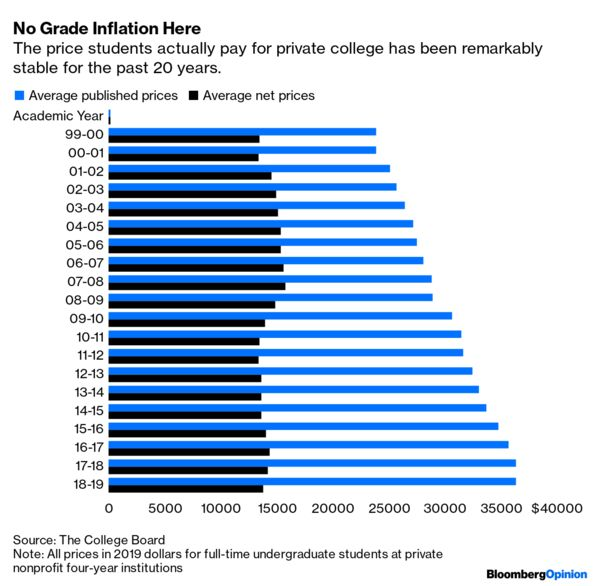 8/First, let's talk about tuition.Most people think tuition has been on the rise. But at private 4-year schools, NET tuition has remained constant.This means rich students are getting charged more, and poor students less.