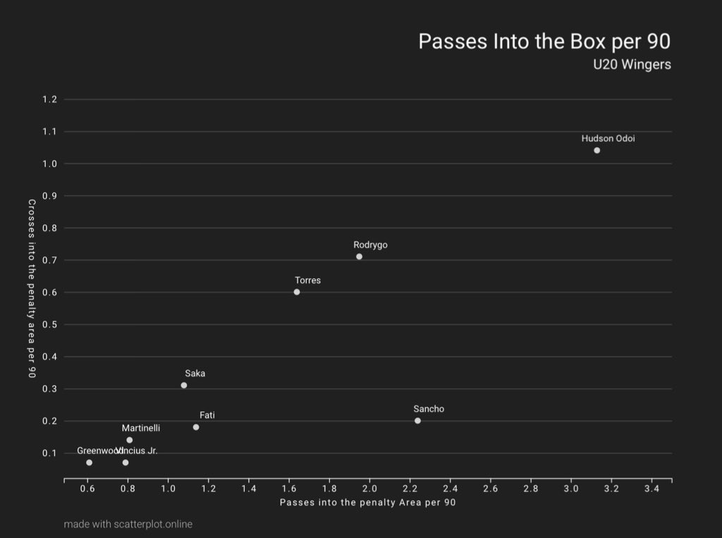 Hudson Odoi comes out on top in getting the ball into the box, with his crossing clear of everyone else. New City signing Torres, Sancho and Rodrygo are 3 who stand out from the rest of the group, who struggle in this aspect. Once again the two previous strikers low in this area.