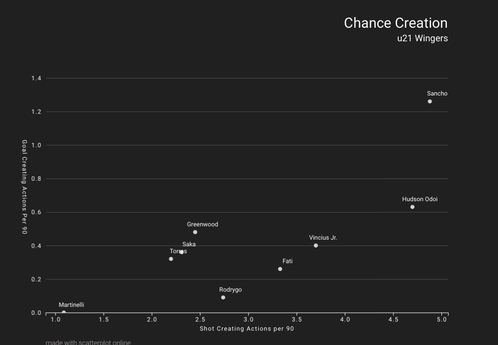Now onto creating chances and goals. Once again Sancho and Hudson Odoi are clear of the rest, however Sancho has more of his chances he is involved in converted. Martinelli is very low again, alone this time with zero chances converted. Greenwood does join the average here.