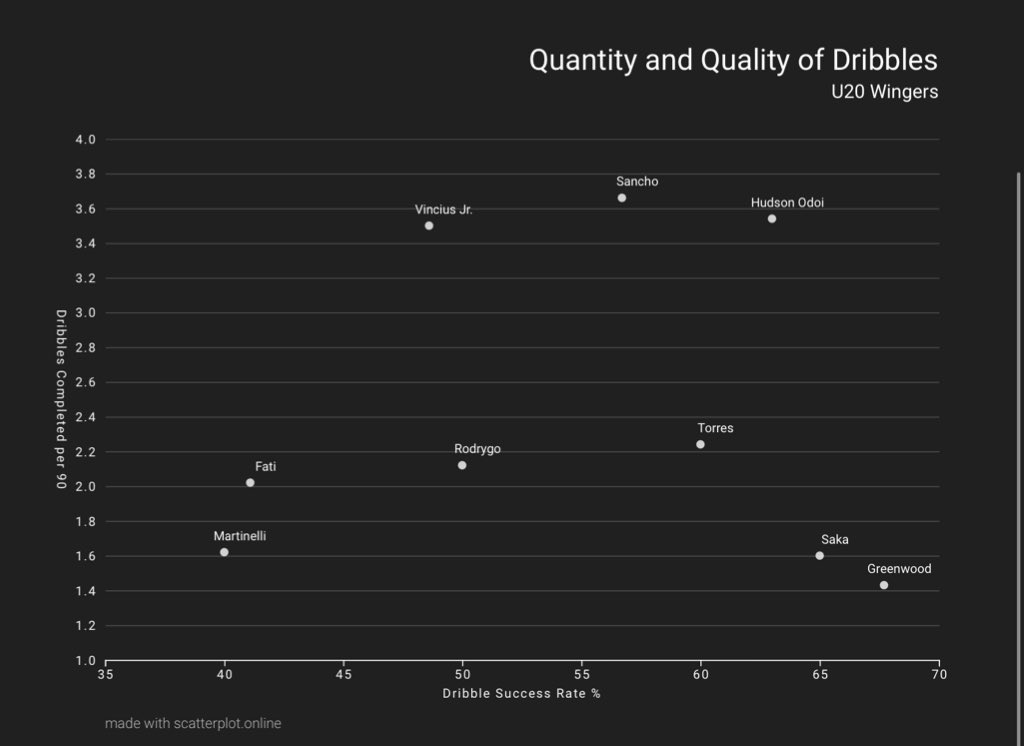 Here CHO bounces back, while Vinicius Junior joins the top for the first time with Sancho and CHO. Saka and Greenwood seem to be accomplished dribblers however don’t do it to often. While Martinelli and Fati most often fail, but attempt more dribbles thus completing more.