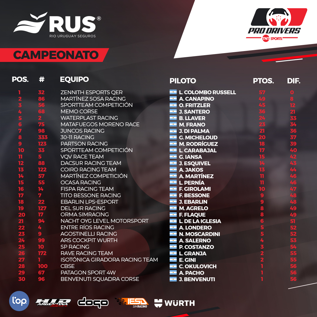 🏆 Así quedó el campeonato luego de la Fecha 2 en Monza GP 🇮🇹🏁
⠀⠀⠀⠀⠀⠀⠀
#iRacing #SimRacing #ProDrivers #TNTSports