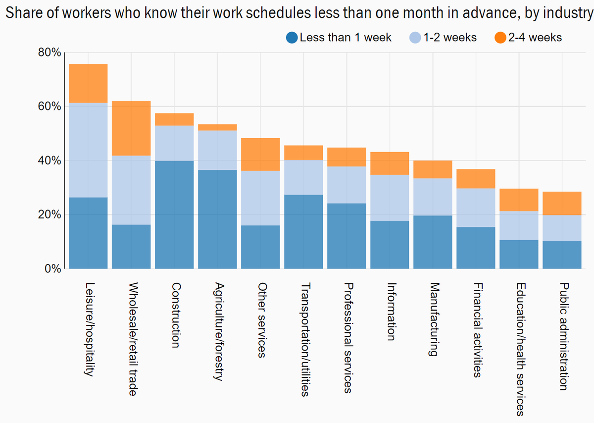 6/18 3 in 4 workers in leisure & hosp. industry receive schedules less than 1 month in advance, and most have fewer than 2 weeks’ notice. Construction & agric. workers are particularly likely to receive their schedules less than 1 week in advance.  https://brook.gs/323ZMOh&nbsp;