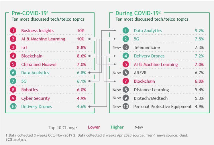 debashis_dutta's tweet image. 🤔10 most discussed #tech topics during #COVID19 👈👈
1️⃣ #DataAnalytics
2️⃣ #5G
3️⃣ #Telemedicine
4️⃣ #Drones
5️⃣ #AI / #ML
6️⃣ #AR / #VR
7️⃣ #Blockchain
8️⃣ #DistanceLearning
9️⃣ #Biotech #MedTech
🔟 #PPE
V/ @HaroldSinnott
@wef @BCG
👇 buff.ly/2YfQCgG