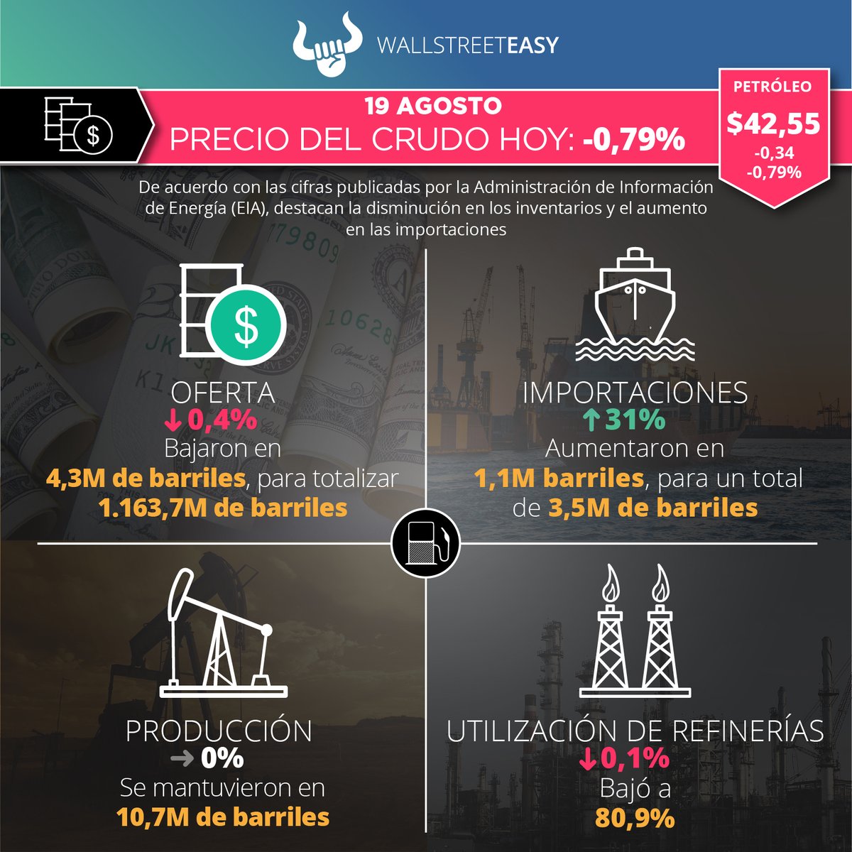 WallStreetEasy's tweet photo. Precios del #petroleo empezaron la semana subiendo ya que alto cumplimiento de recortes de suministro por parte de productores #OPEP+ compensó temores de demanda por #COVIDー19. Nuevo rango esperado $41-43 
#oilprice #Oil #Finances #economy https://t.co/jCuiCE5DMY