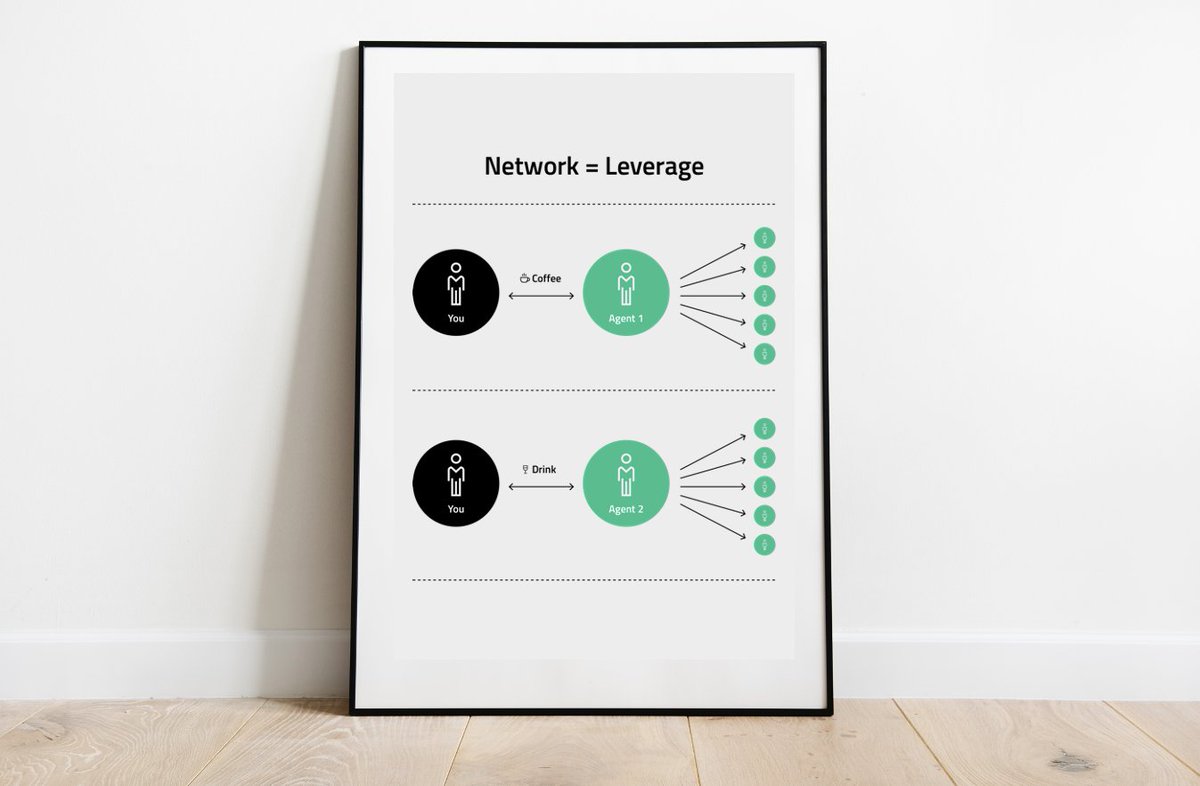 1: Network = LeverageLeverage doesn’t just apply to finance and investing. It’s also one of the most powerful tools in life, sales, and business.Most people think “networking” means going to events and handing out your business card. But it’s much more than that…