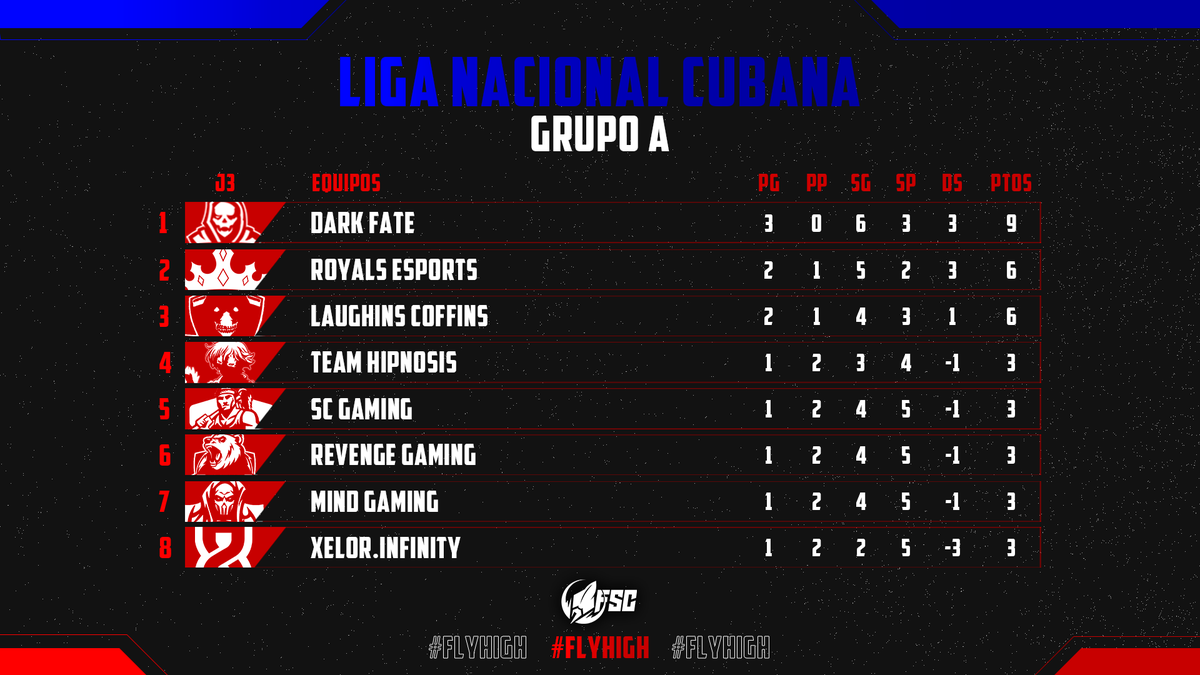 Asi va quedando la tabla de puntuación en el Grupo 🅰️ Tras Finalizar la Jornada 3⃣ de la #FSC_LNC 🇨🇺 de #ClashRoyale 

#FlyHigth
