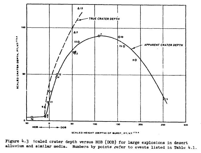 However reliable the Carrero Blanco details, could an underground bomb have blasted the 1.9-m deep Hariri crater? Surely! For starters let's just assume Depth of Burst = 10 ft. Using Fig 4.3 @ DOB=10ft, I calculate the crater would have only required a yield of 240 lbs TNT!51/
