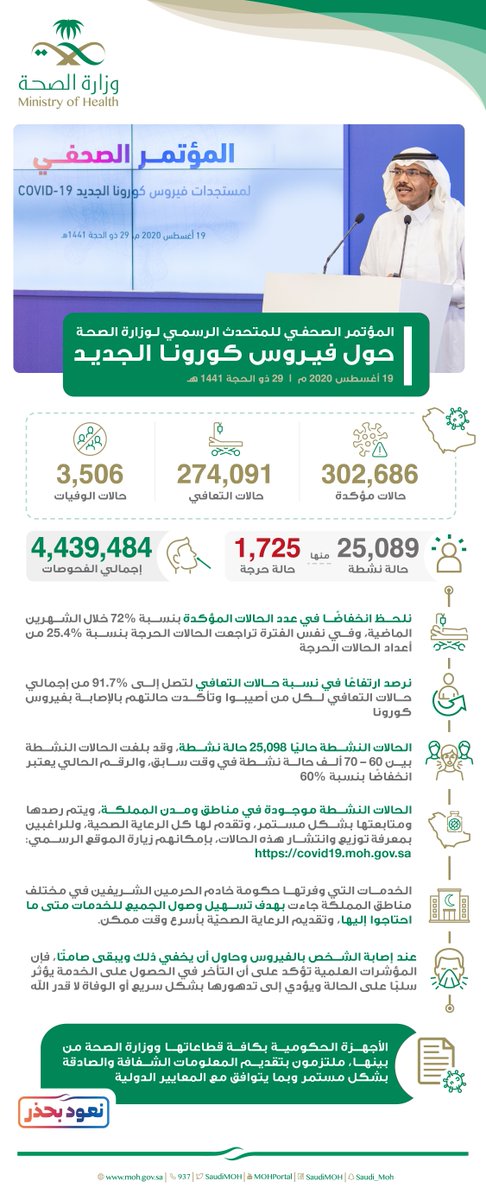 SaudiMOH's tweet photo. أبرز ما جاء في المؤتمر الصحفي للمتحدث الرسمي لوزارة الصحة.
الأربعاء 19 أغسطس 2020 https://t.co/jaZNTEwfUm