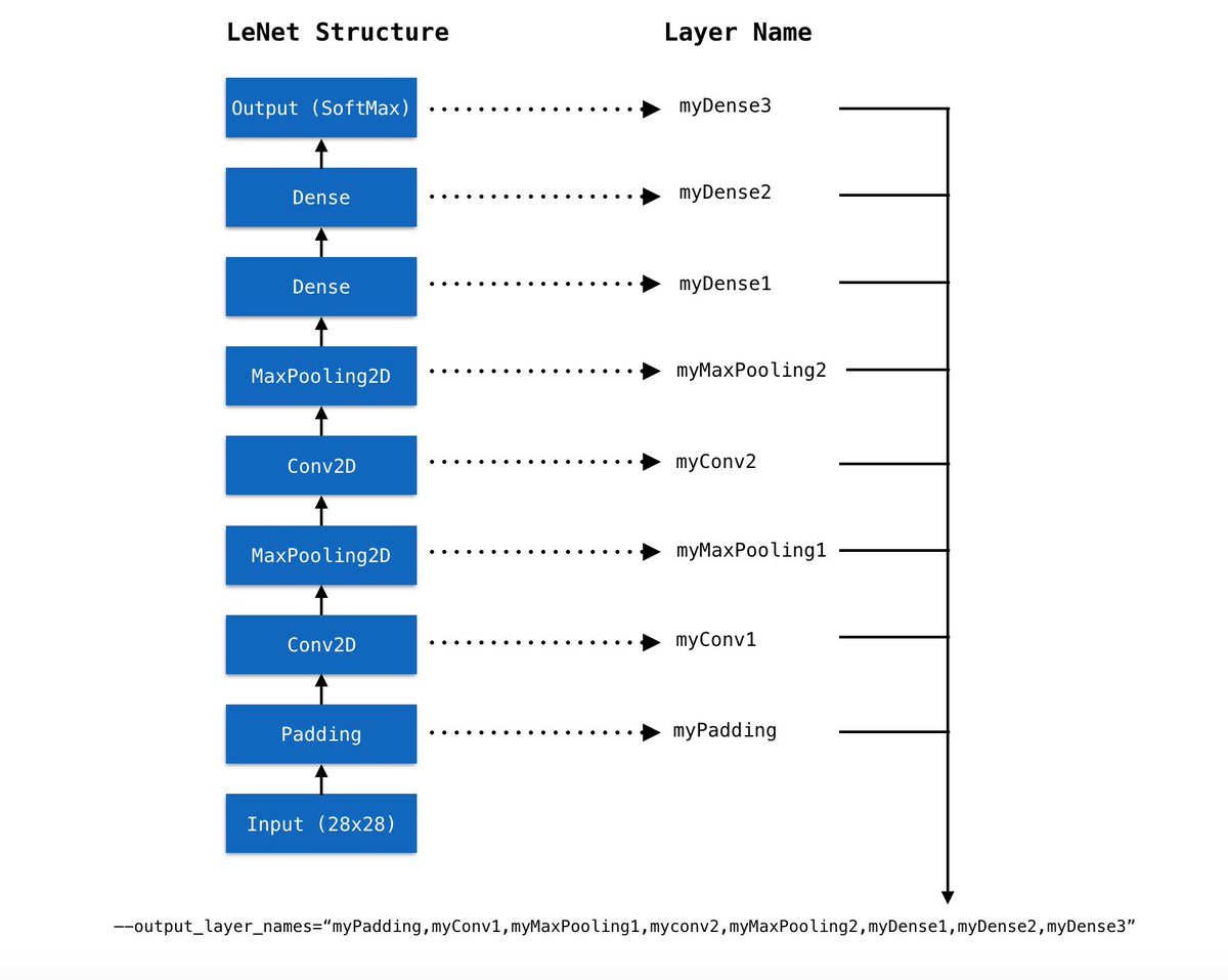 HubBucket's tweet image. Visualize Pre-Trained #TensorFlow.js Models using #TensorSpace and TensorSpace-Converter

#DataScience
#ArtificialIntelligence - #AI
#CognitiveComputing
#MachineLearning 
@TensorFlow
#DeepLearning
#Algorithms / #Models

🖥️tensorspace.org/html/docs/preT…

@HubBucket @ProsumerSoft @HubMedX