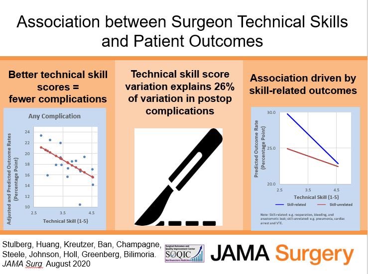 This is cool. Surgeon technical skill based on a lap colectomy video was associated with postop complications after lap colectomy AND after all other non-colon procedures done by that surgeon (particularly ones related to surgery like bleeding, leak, reop) jamanetwork.com/journals/jamas…