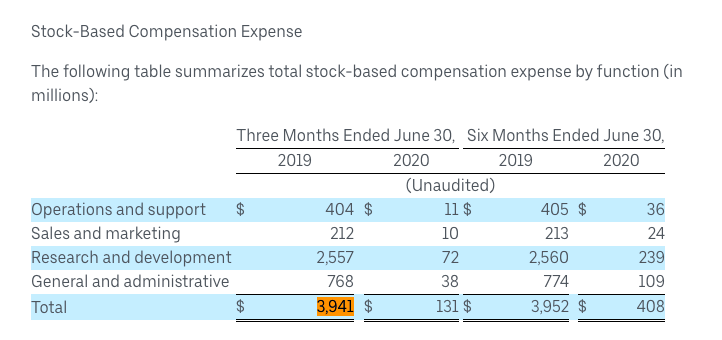 Uber and Lyft CAN afford to provide us with the benefits we're legally owed.The problem? Paying us a living wage would cut into our greedy bosses' profits.Last year Uber executives got paid $3.9 BILLION in stock-based compensation. https://investor.uber.com/news-events/news/press-release-details/2020/Uber-Announces-Results-for-Second-Quarter-2020/default.aspx