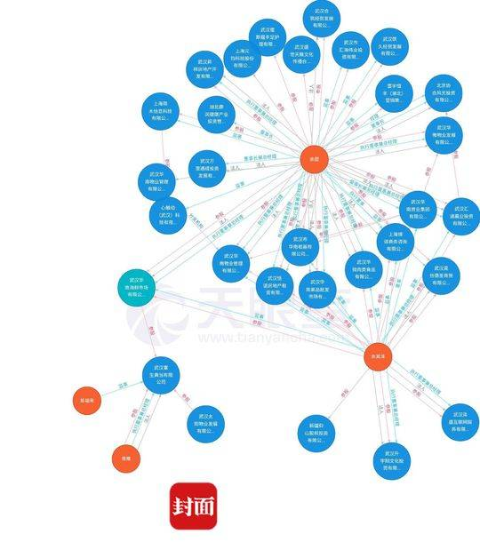 13. The Market Ownership (1)Wuhan South China Seafood Market Co Ltd was established in 2005. The company’s legal representative, executive director & general manager is Yu Tian & shareholder Yu Qize, his younger brother. His father, Yu Zhusheng, was honored as "Big Brother"