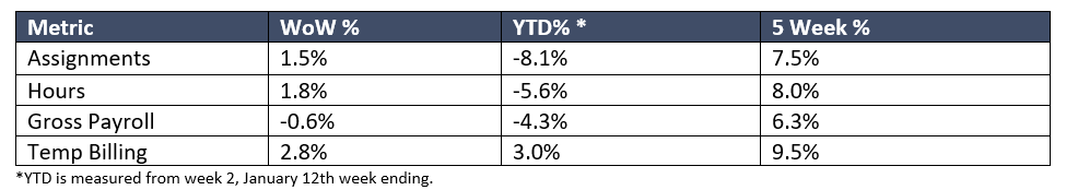 ScottPoeschl's tweet photo. Is the temp labor market back?  Note that in the data Temp Billing is all the way back to positive YTD!! Avionté RAW: Real Analytics Weekly – Week 31 - Avionté https://t.co/8GGuFevHEn https://t.co/0AZ7IzH8eg