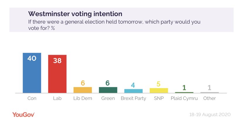 Today’s YouGov voting intention has Labour within 2 points of the Tories. It’s not been that close since Theresa May was prime minister - the last YouGov 2 point Tory lead was 24/6/2019BUT This isn’t Tory voters migrating to Labour1/