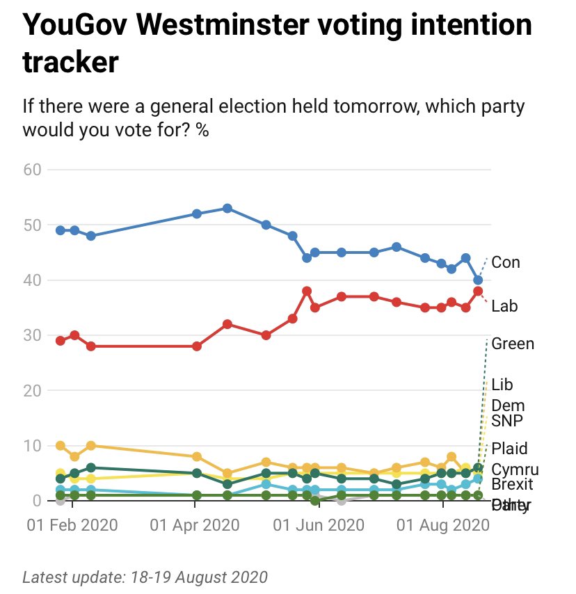 Today’s YouGov voting intention has Labour within 2 points of the Tories. It’s not been that close since Theresa May was prime minister - the last YouGov 2 point Tory lead was 24/6/2019BUT This isn’t Tory voters migrating to Labour1/