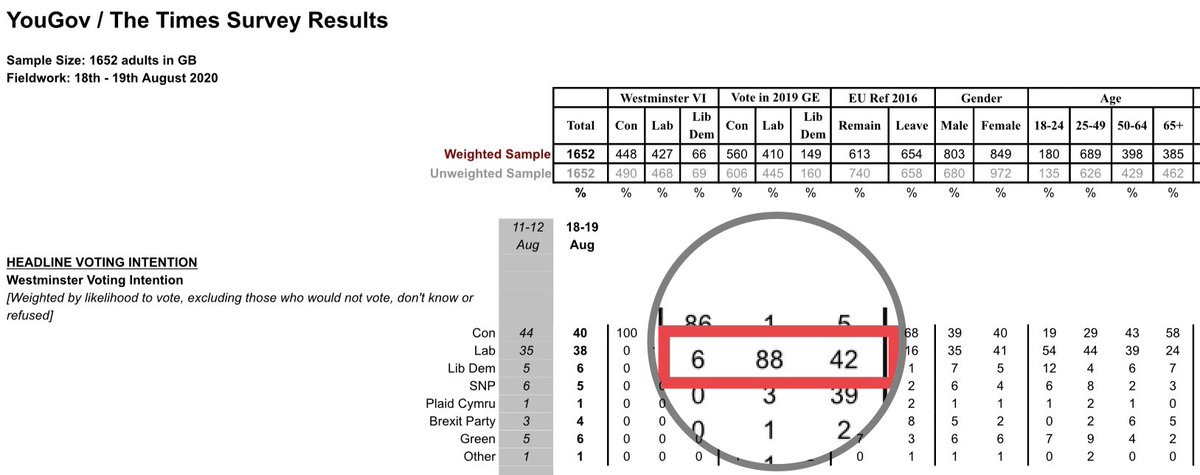 2/ This is key: it shows where Lab votes are coming from, compared to how they voted 8 months ago in the 2019 general electionKeir Starmer is benefiting from ...the ongoing further collapse of the Liberal Democrats Just 6% of those who voted Tory last Dec switching to Lab