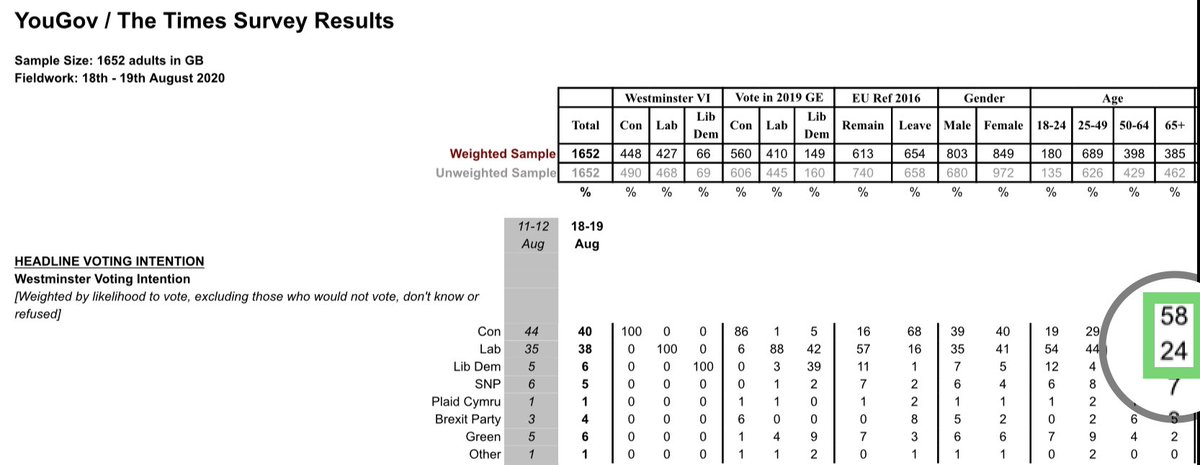 4/ Also look how robust the Tory vote is amongst the over 65s - a 24 point lead over Labour. That could be incredibly difficult for Keir Starmer to shift.