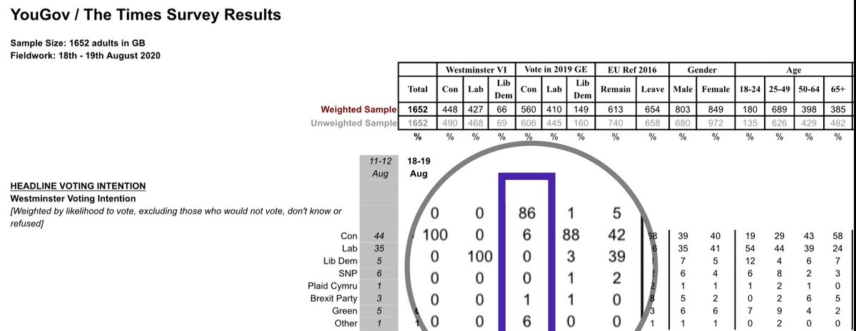 3/ Meanwhile what’s happened to people who voted Tory in the 2019 election?Even after this week, 86% of them would vote Tory again, a similar retention rate to Labour6% would now vote Labour as above*But also*6% would now vote Brexit Party (Wd BXP even stand again?)