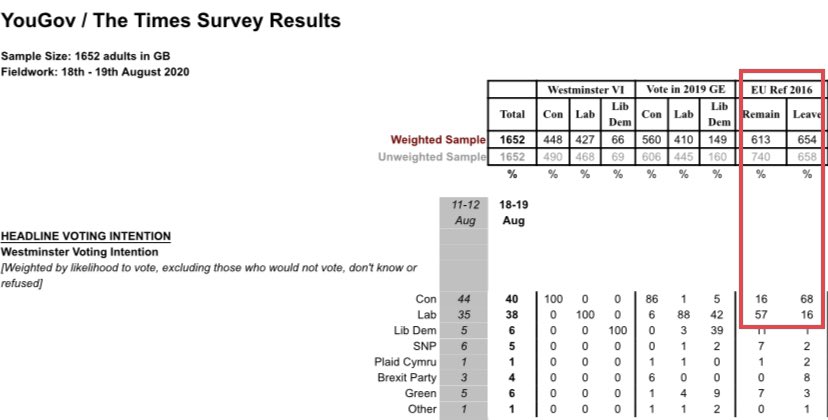 5/ Meanwhile the Tories have done better holding together the 2016 Leave vote than Labour has been holding 2016 Remain voteA 2016 remain voter still splits between LD, SNP Green. Brexiteers mainly go Tory or Brexit party.