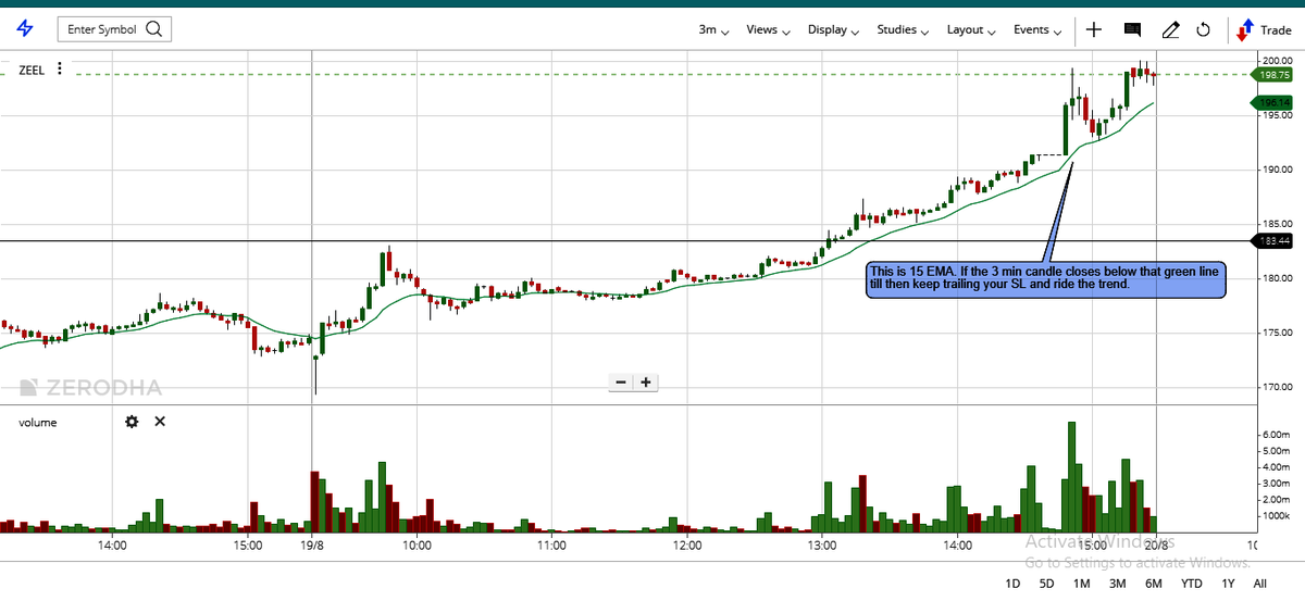 You can see the green line which is 15 EMA. If the 3 min candle closes below this 15 EMA then only we will think of taking profits and we should books our 50% profit there and wait for violating the previous swing low by patiently sit and ride the trend(n/n) #stocks #stockmarket