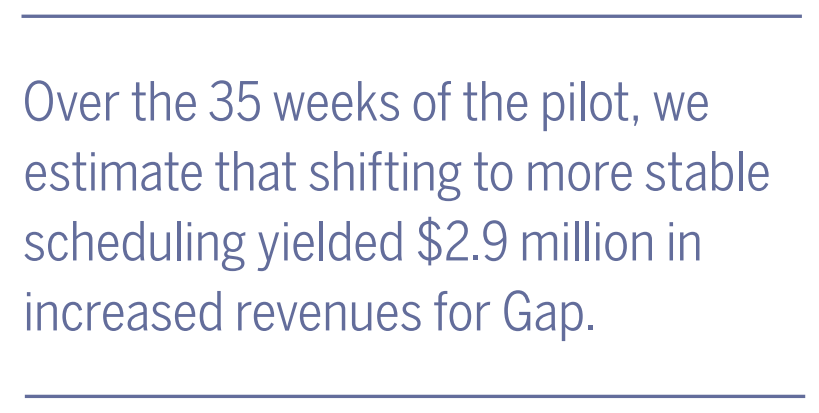 17/18 Uncertainty is bad for most workers; it may be bad for business too. When  @Gap gave workers more notice, sales in those stores rose by 7% - work from  @JoanCWilliams et al  https://worklifelaw.org/publications/Stable-Scheduling-Study-Report.pdf