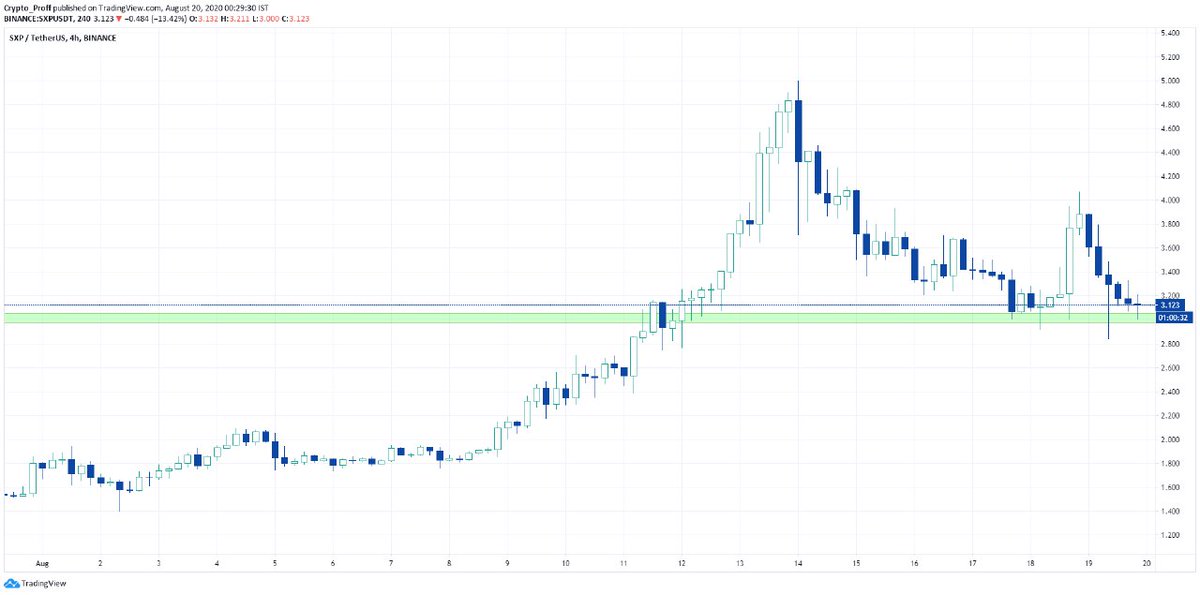 CryptoProfesso7's tweet photo. $SXP

It has a good support at $3. I will keep an eye on it and see how it reacts to $BTC volatility. If the support holds, it can give good return. https://t.co/cy6S8xtzaJ