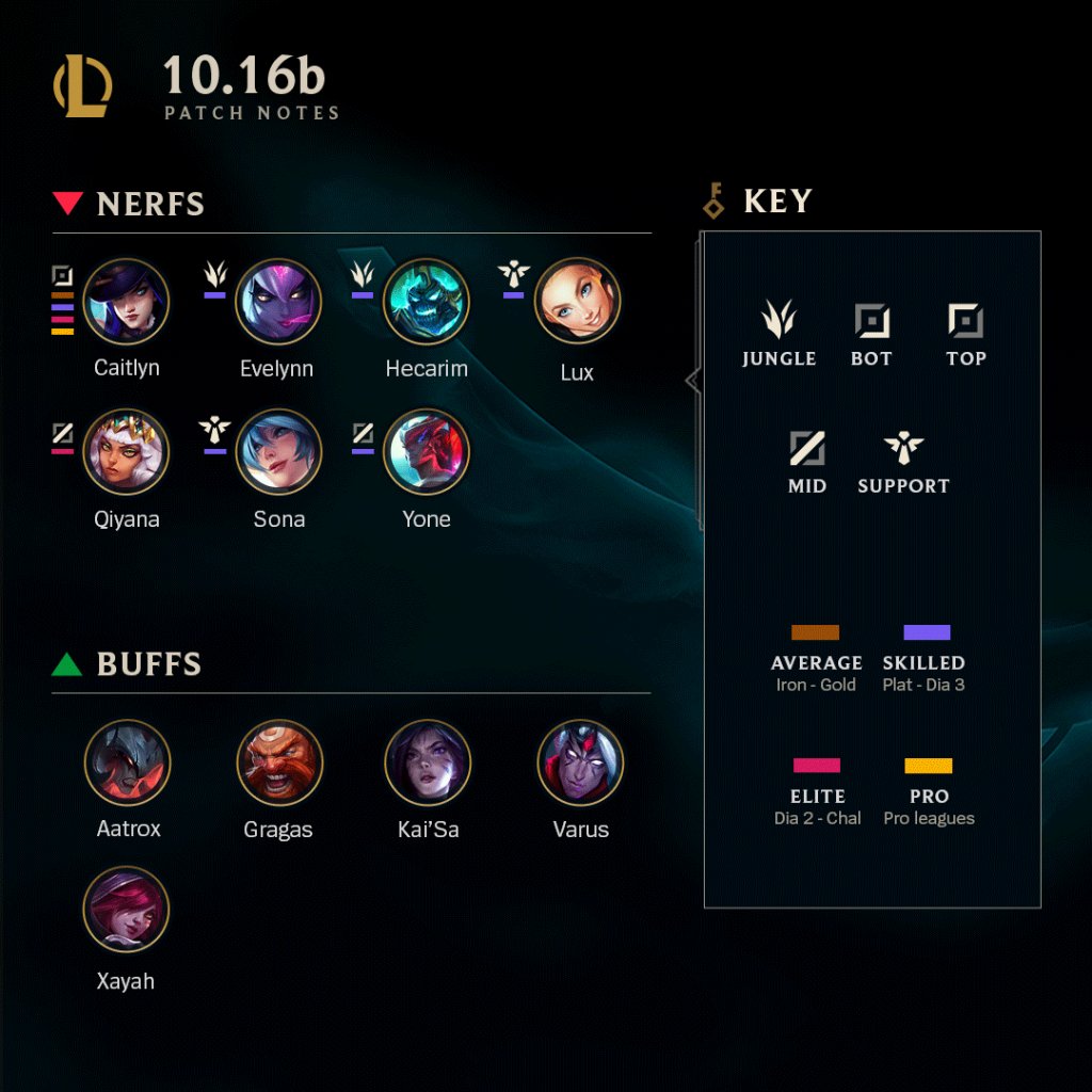 League Of Legends Patch 10 16b Highlights Just Some Small Balance Changes This Time Around Check Out The Full Notes T Co Gwrfie7aia T Co I4kl7uhunk League Of Legends Patch 10 16b Highlights Just Some Small Balance Changes This Time Around Check Out The Full Notes T Co Gwrfie7aia T Co I4kl7uhunk