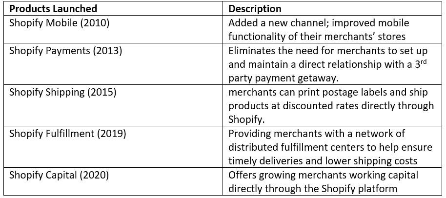 merchants seeking technology and support for higher volumes and global reach. They continue expanding the capabilities of their platform so merchants be among the earliest adopters of commerce innovation. Below are some of the fruits the Shopify culture has yielded: