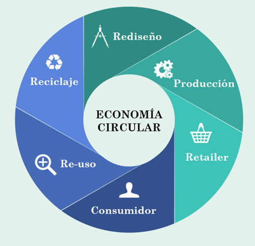 #YoDivulgoCienciaEC <a href="/CientificasEC/">👩🏽‍🎓CientíficasEcuador🇪🇨</a> 
La #EconomíaCircular es un modelo industrial, productivo y económico.

#ecodiseño #circulareconomy #economiacircular #reuso #remanufactura #ecoempaque #residuoscero #manufacturaavanzada #logisticainversa #mapeodeflujodemateriales #ingenieria
