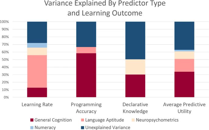 Interesting study showing the best predictors for how well someone learns Python isn't numeracy but rather [natural] language aptitude and general cognition nature.com/articles/s4159…