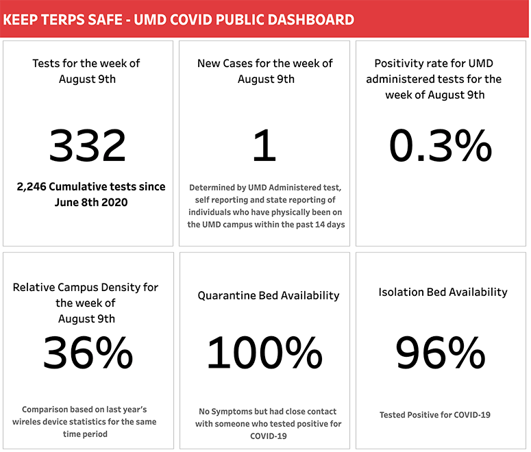UofMaryland's tweet photo. #UMD has launched a public dashboard that will provide our community with data based on UMD-administered testing about the prevalence of #COVID19 on campus: https://t.co/5U6UemRhud https://t.co/ye4PzazQjP