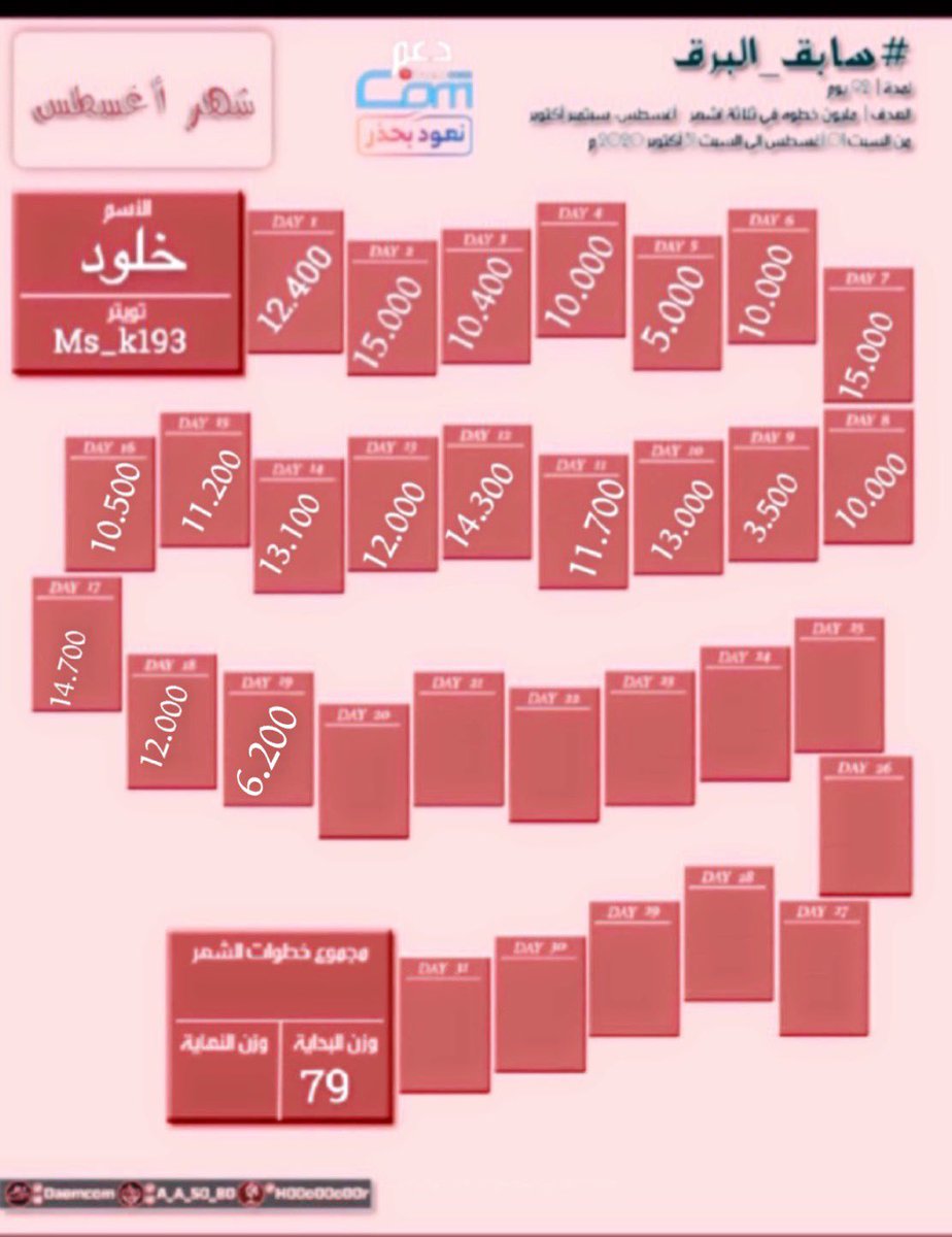 Ms_k193's tweet photo. نشاط اليوم | الاربعاء     
19 | أغسطس  08 | 2020 م
خطوات اليوم  |6.200 👣
تحدي |  #سابق_البرق
الماء | 1.5L
التمارين | ❎
وزن البداية | 79kg
⊱━━━━💎━━━━⊰

#قروب_دعمكم 
@Daemcom https://t.co/rHaafRP9zn
