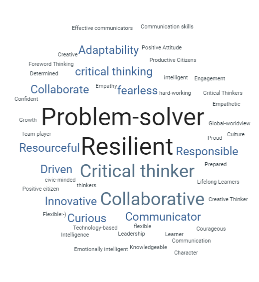 SPSProfLearning's tweet photo. How can we educate & innovate to #BuildTheBestSPS? Our @SufVAschools leaders and administrators are ready! Leaders were asked, "What are some characteristics of an ideal SPS graduate?" Check out the wordle of responses below 👇 Our SPS students WILL be ready for their next steps! https://t.co/pxDufO50qm