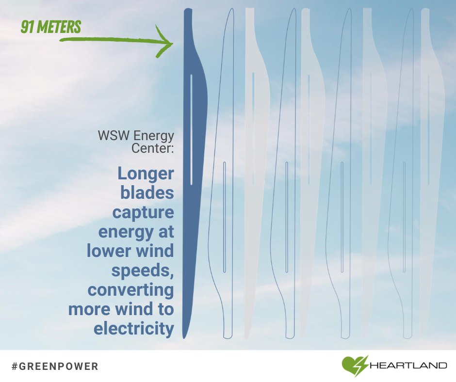 The repower included an upgrade to newer, more efficient turbine technology, including 91-meter blades. Longer blades = increased wind capture at lower speeds = improved efficiency and performance.