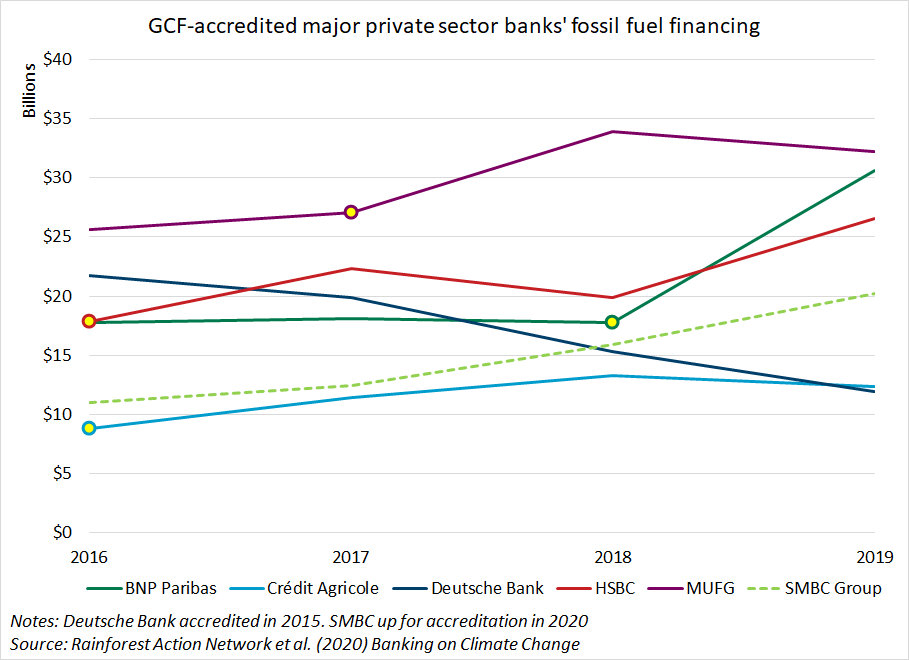 So how are GCF-accredited major banks doing? Using data from  @RAN et al.'s "Banking on Climate Change" reports, we see every accredited bank except for  @DeutscheBank has increased their fossil fuel finance since they were accredited with  @theGCF (denoted by yellow dot).