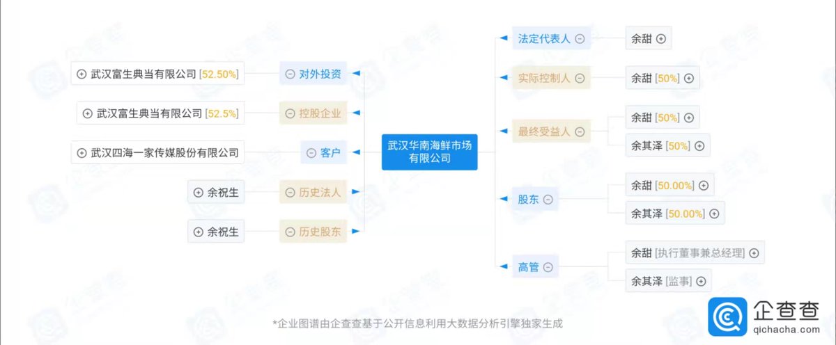 22. the "lending" business at the Seafood Market https://news.leju.com/2020-01-27/6627258818911059940.shtmlConfirmed:"According to company's information, on Dec 19, 2019, South China Seafood Market did not cooperate with the Xiantao Market Supervision & Administration Bureau to verify the relevant situation"