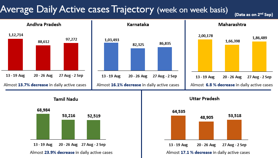  #IndiaFightsCorona: Though 62% of the total active cases in the country is from 5 States i.e Maharashtra, Andhra Pradesh, Karnataka, UP & Tamil Nadu, but positive side is that there is a continue decrease in the daily active cases of these states: Secretary,  @MoHFW_INDIA