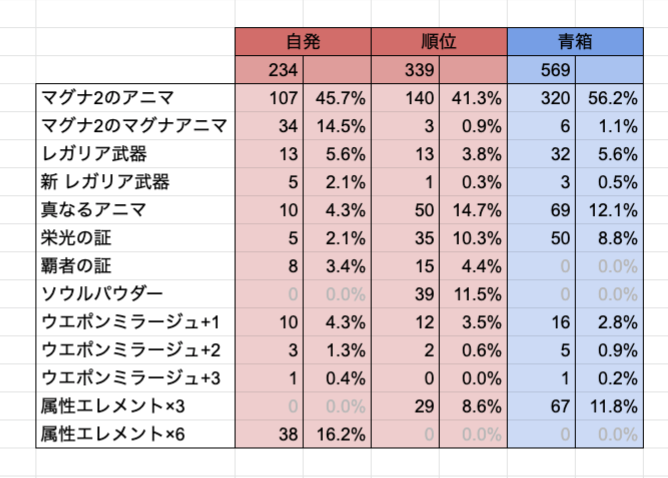 音黒くろ 治癒の錬金術師 On Twitter ドロップ検証 マグナ２hl 新レガリア武器追加から４日経過時点での報告です 新武器については自発は2 前後と程々ですが 順位赤箱と青箱が1 を切る勢いです 初めてマグナ２が実装されたときで箱それぞれが5 1 5 2 程度の