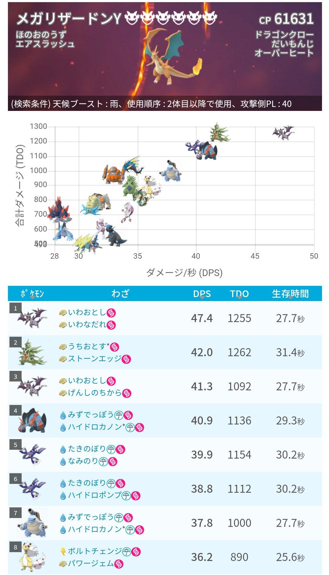 ポケモンgo攻略 みんポケ カウンターリスト更新 検索対象に任意でシャドウポケモン メガシンカ 未実装ポケモンを含めることが可能になりました また 天候ブーストやメガブーストのかかっている技をアイコンで視覚的に確認できるようになりました