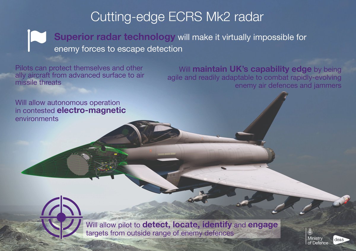 DefenceES's tweet image. We have negotiated the release of £317 million to secure further development of world-leading ECRS Mk2 radar for @RoyalAirForce Typhoons.
Funding means over 600 highly-skilled jobs across UK are sustained.
Find out more 👇
des.mod.uk/raf-typhoon-ra…
#Defence