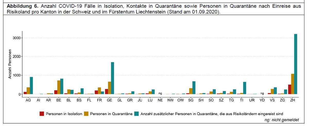 Bag Ofsp Ufsp On Twitter Am 01 09 Befanden Sich In Der Ch Info Von 24 Kantonen Und Fl 1745 Pers Aufgrund Einer Laborbestatigten Covid 19 Erkrankung In Isolation 4962 Kontaktpersonen In Arztlich