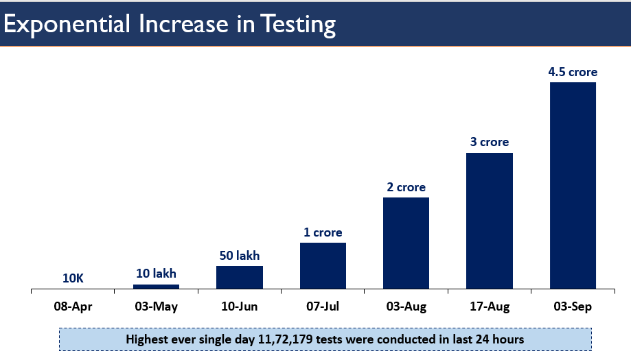  #IndiaFightsCorona: There is an exponential increase in the daily  #COVID19 testing in the country. Over 11.7 lakh (11,72,179) tests were done in the last 24 hours: Secretary,  @MoHFW_INDIA  #StaySafe  #IndiaWillWin  @ICMRDELHI