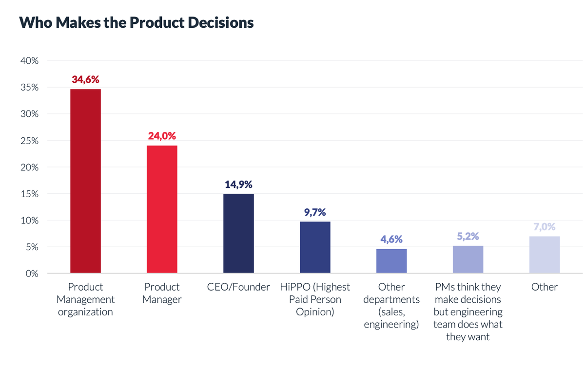 ProdMgmtF's tweet photo. PMs, 🦛, CEOs/Founders or…? Who makes the product decisions?
Discover the insights in the Trends &amp; Benchmarks 2020 Report: https://t.co/EEdb6M4gIb
#productmanagement #productleaders #tbpm20 #productdecisions https://t.co/DciU7sLCx8
