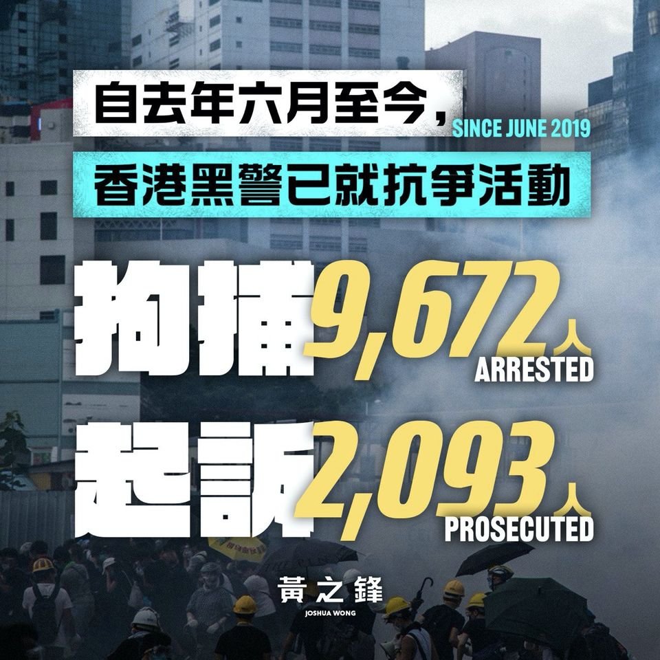 [In every 700 #Hongkongers, one was arrested because of #HongKongProtests]

1. Since the outbreak of #HKprotests last year, 9672 #HKers have been arrested when they protested against injustice, with 2093 prosecuted.