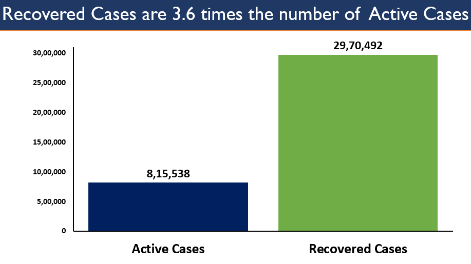  #IndiaFightsCorona: The number of recovered patients has outpaced the active cases (8,15,538) by more than 21.5 lakh.The recovered patients have increased to more than 3.6 times the active cases, as on date: Secretary,  @MoHFW_INDIA  #StaySafe  #IndiaWillWin  @ICMRDELHI