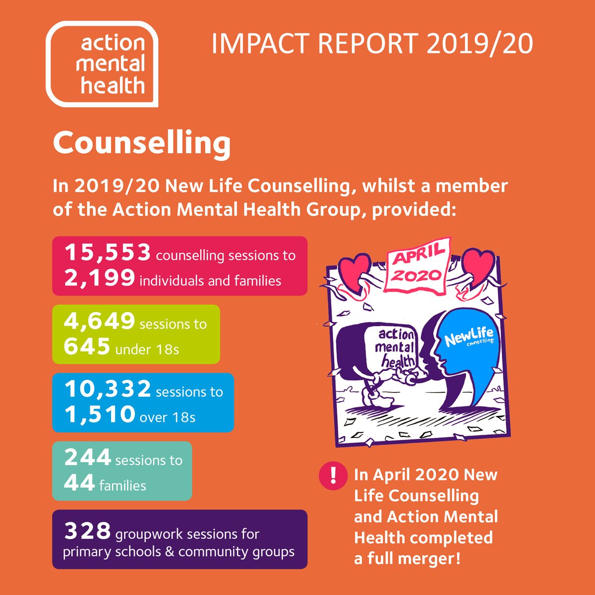 What Impact did Action Mental Health have in 2019/2020?? Our new Impact Report is now available to download from our website amh.org.uk/wp-content/upl…