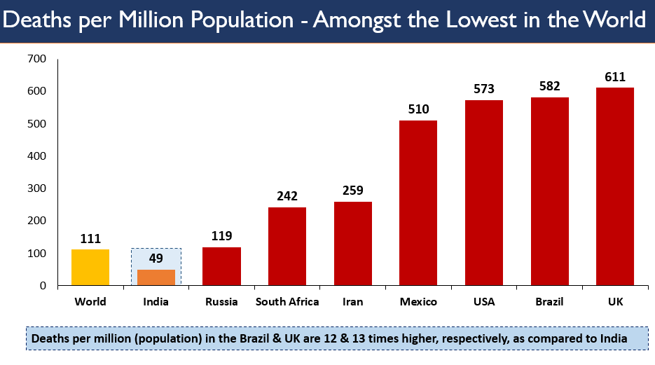  #IndiaFightsCorona: Similarly, India's  #COVID19 Deaths per Million Population is also amongst the lowest in the World: Secretary,  @MoHFW_INDIA  #StaySafe  #IndiaWillWin  @ICMRDELHI