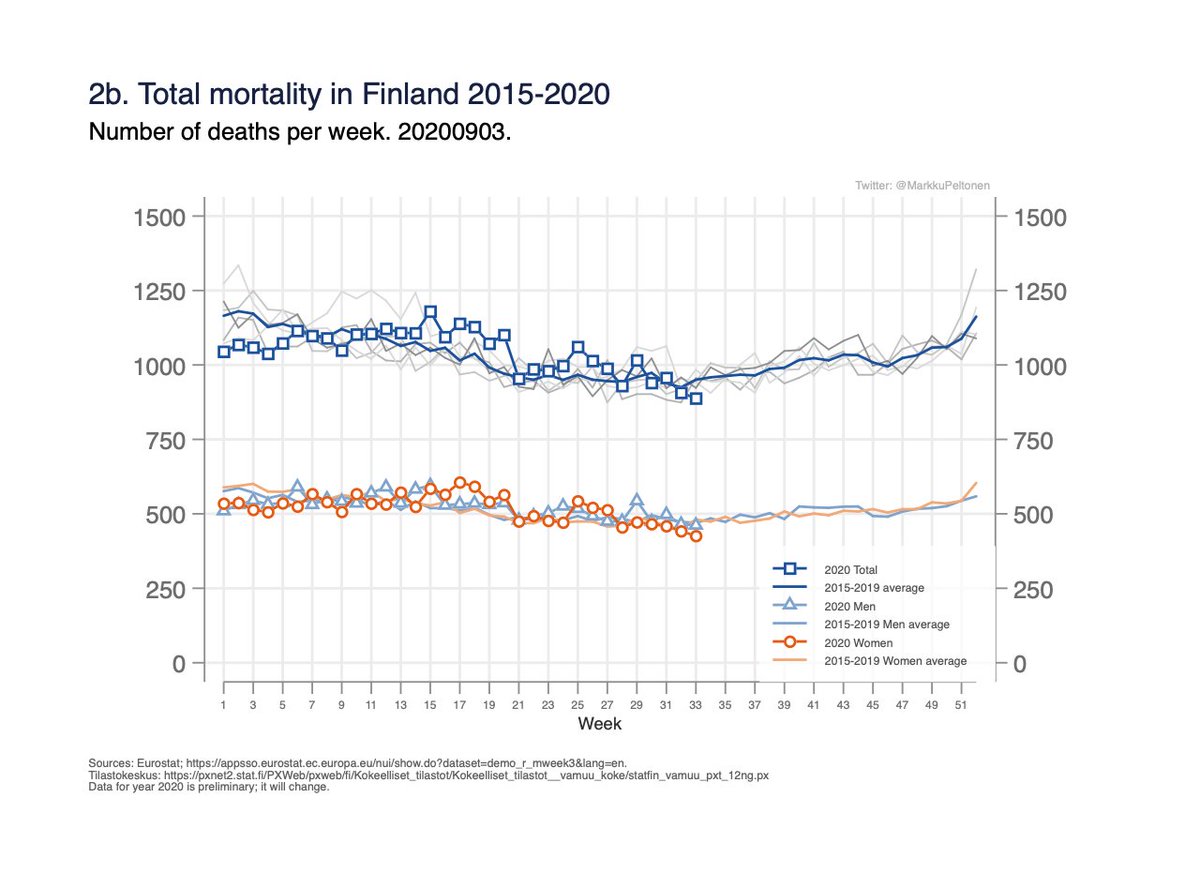 Fig 2a-c: Finland: Weekly total mortality by sex and age early 2020 so far and previous years. 4/5In Finnish: