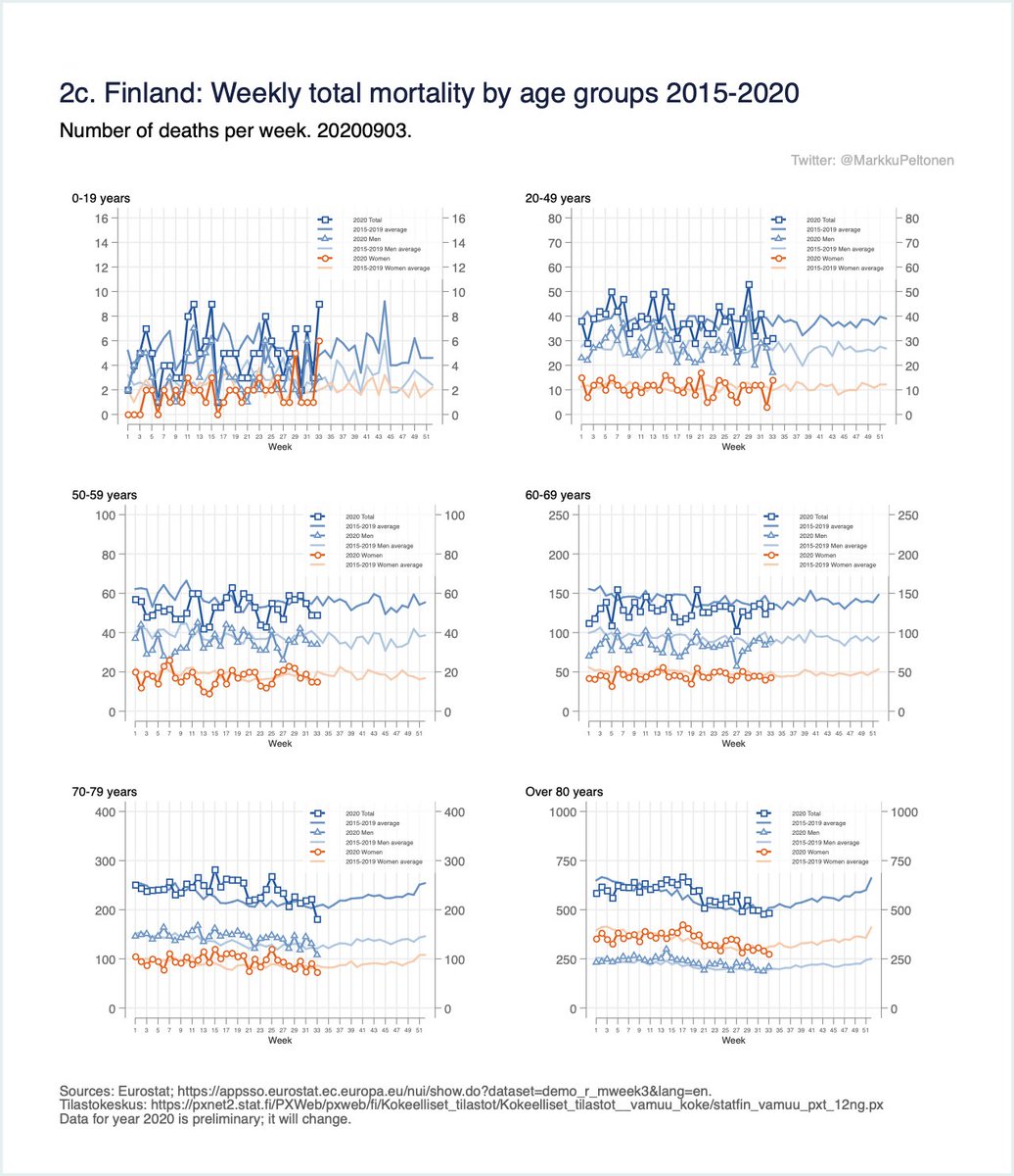 Fig 2a-c: Finland: Weekly total mortality by sex and age early 2020 so far and previous years. 4/5In Finnish: